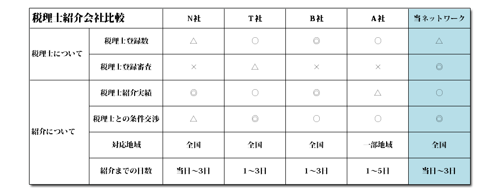 税理士紹介ネットワークって何をしてくれるの？